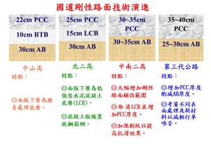  國道剛性路面技術創新