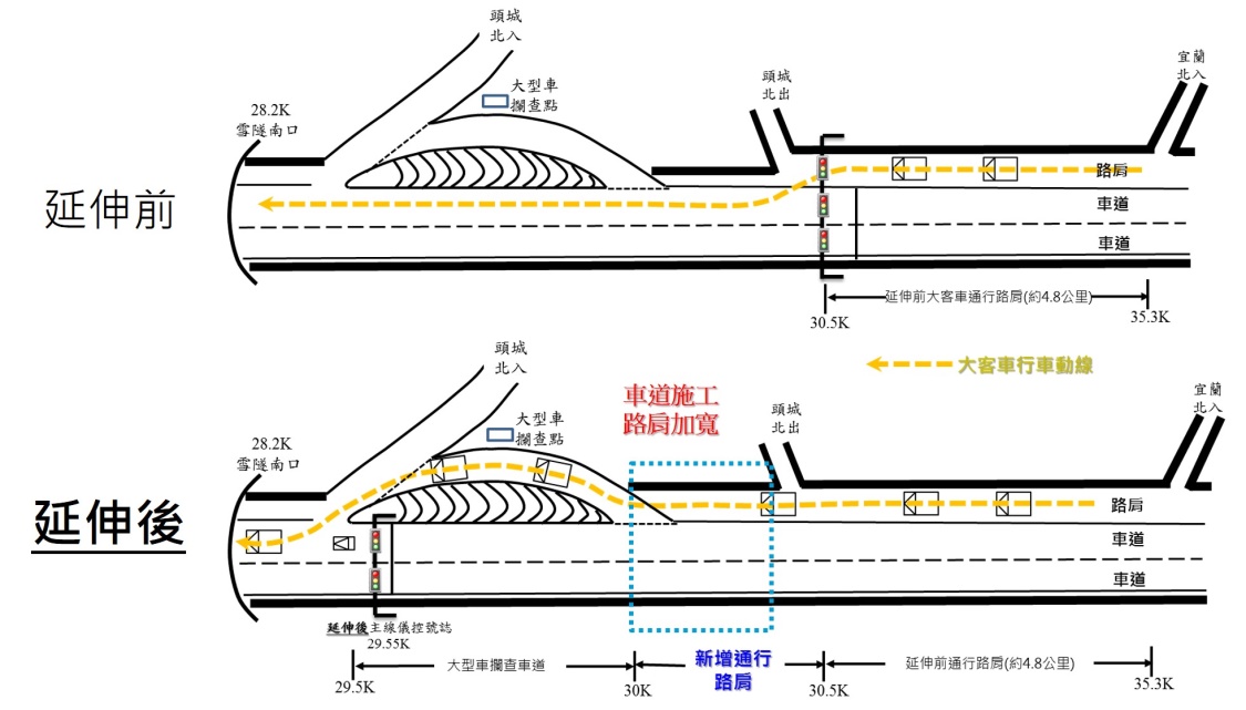 開放路肩通行大客車及主線儀控措施工程示意圖