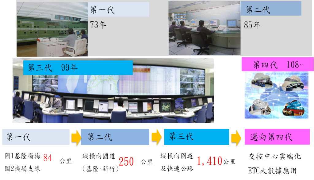 交通控制中心之演進