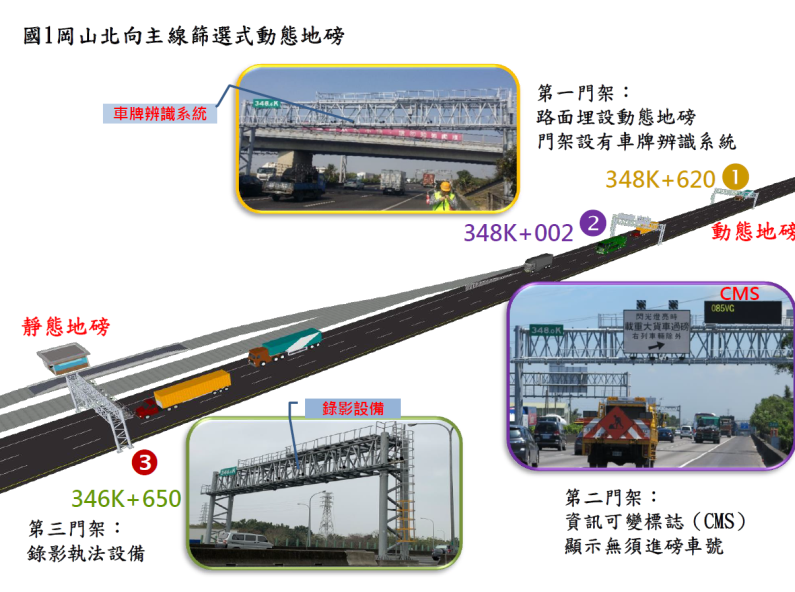 國道1號岡山北向主線篩選式動態地磅系統介紹